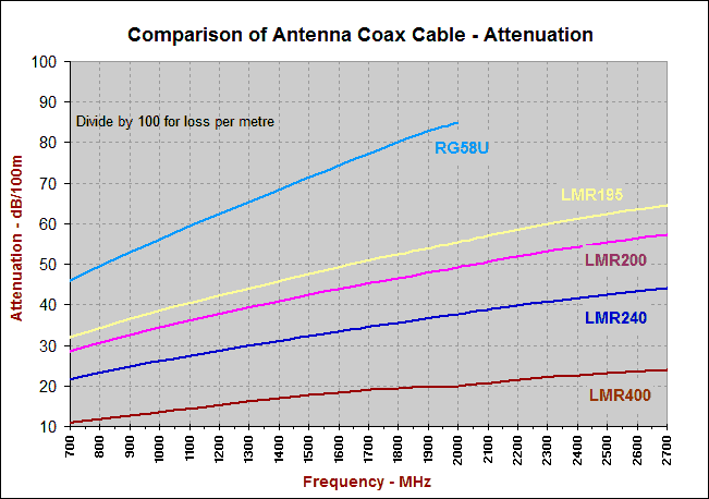 50 Ohm Coax Cable Loss Chart