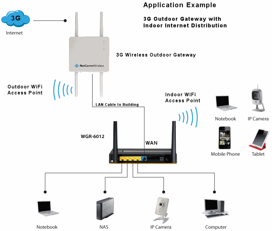 Wireless Basics