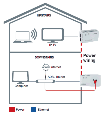 how to set up an ethernet over power link