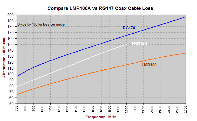 RG174 vs LMR100 for patch leads