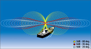 marine antenna beamwidth
