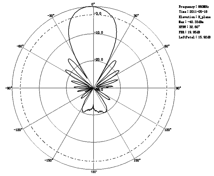 15dBi 4G 698-960 Grid antenna radiation pattern